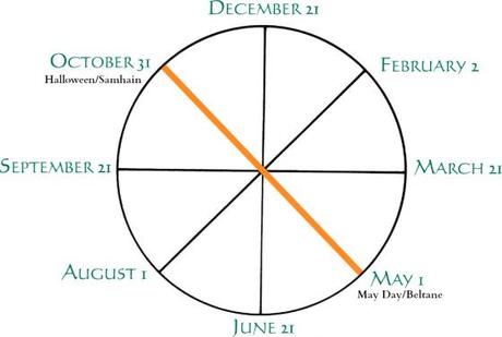 wheel of the year