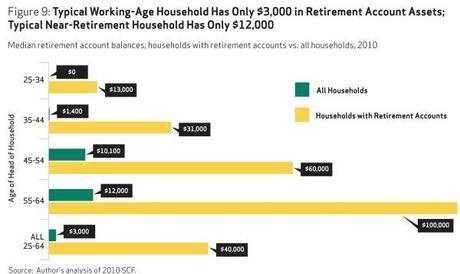 America’s Retirement Disaster: 50% of 55-64 y.o. have only $12k in retirement savings