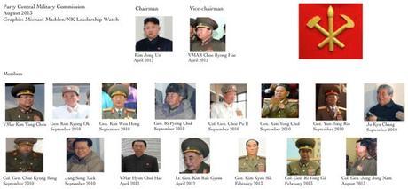 Graphic of current members of the Party Central Military Commission (Photo: Michael Madden/NK Leadership Watch).