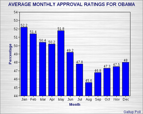 The Fluidity Of Obama's Approval Ratings