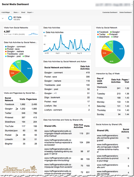 google analytics social media dashboard example