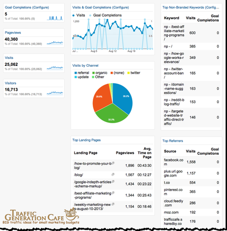 google analytics leads dashboard example