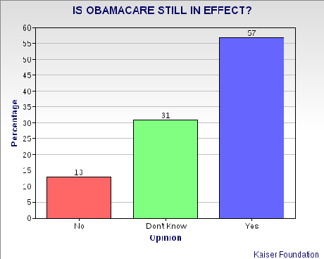 Americans Oppose Defunding Obamacare