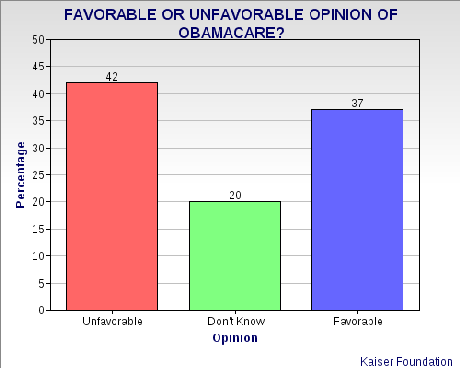 Americans Oppose Defunding Obamacare