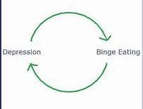 Binge Eating: Weighing The Facts, Part 1