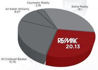 Remax tc share-pie