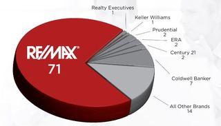 Remax agent productivity