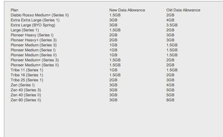 Live Connected New data allowances