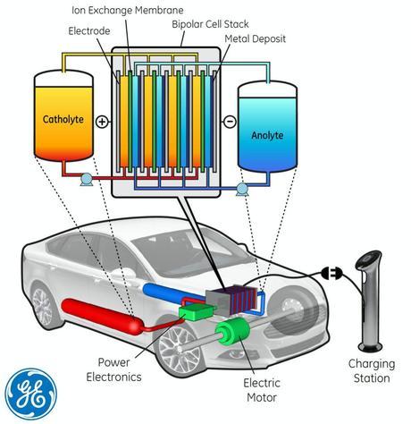 Early model of water-based flow battery design for use in electric vehicles. (Credit: General Electric)