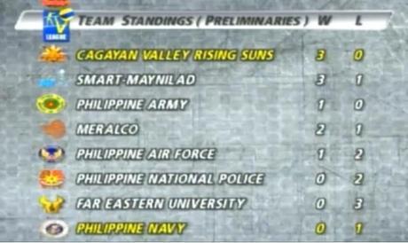 Shakey's V-League 10 Team Standings as of August 29 2013