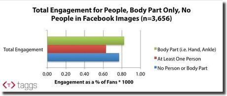 facebook fb engagement through images