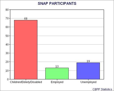 SNAP Program Is Still Needed By Millions