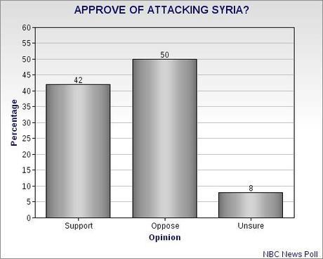 Public Still Unconvinced On Syrian Attack