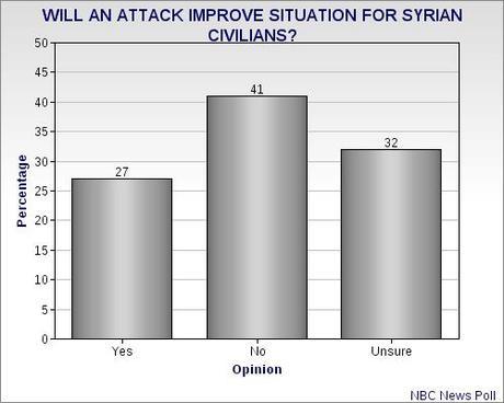 Public Still Unconvinced On Syrian Attack