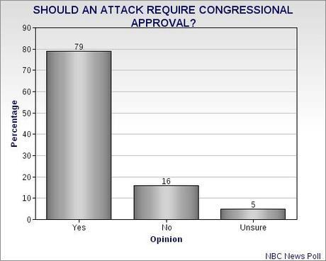 Public Still Unconvinced On Syrian Attack