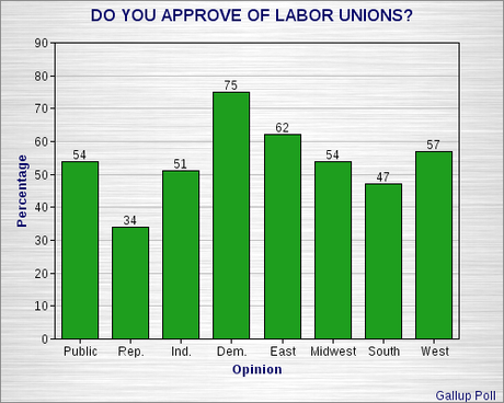 Support For Unions Needs To Be Stronger