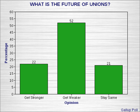 Support For Unions Needs To Be Stronger