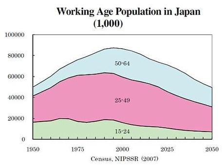 Ups and downs: Working age population projection by Japan's National Institute of Population and Social Security Research