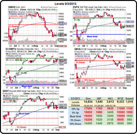 Will We Hold It Wednesday – Dow 14,800 Edition