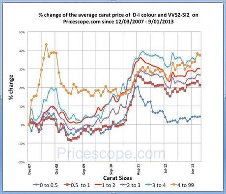 Retail Diamond Prices Stable in August