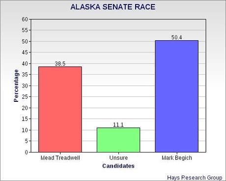 Begich Could Be Tough To Unseat In Alaska