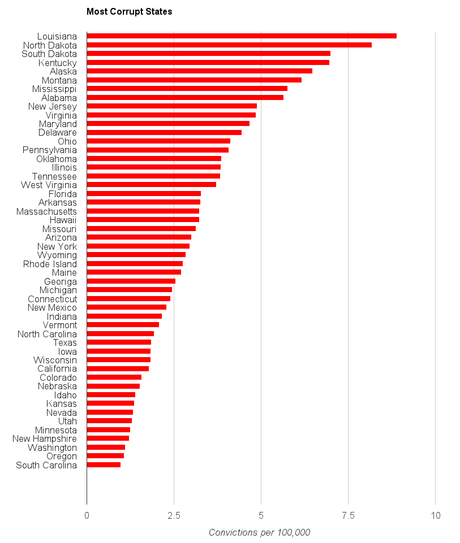 most corrupt states