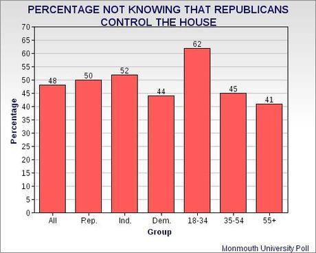 Shocking Results From Poll About Congress