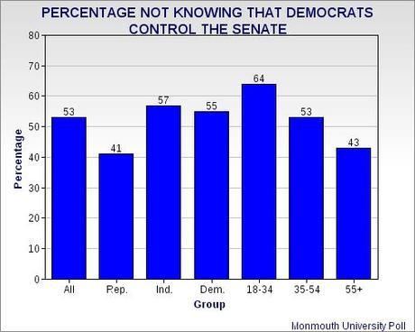 Shocking Results From Poll About Congress