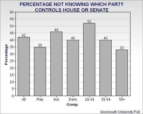 Shocking Results From Poll About Congress