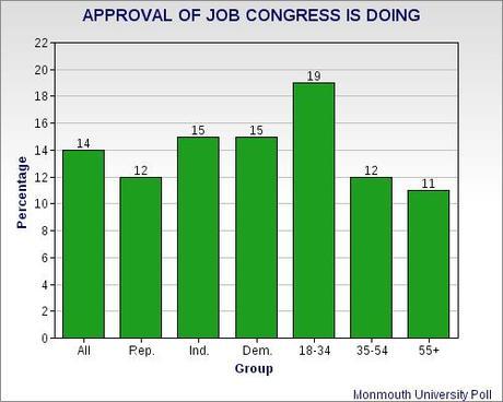 Shocking Results From Poll About Congress