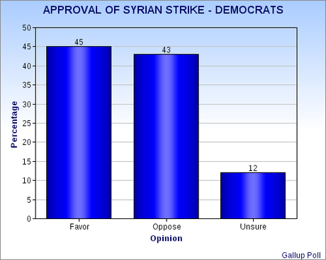 Support For Syrian Military Strike Is Lower Than Support Previous To Other Actions