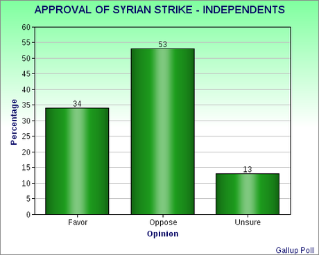 Support For Syrian Military Strike Is Lower Than Support Previous To Other Actions