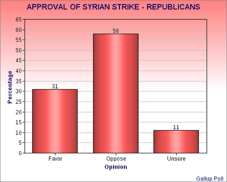 Support For Syrian Military Strike Is Lower Than Support Previous To Other Actions