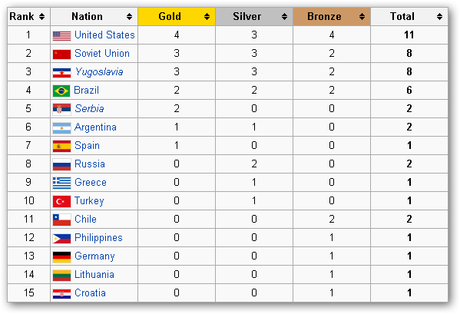 Elite 15 Countries in the History of World Basketball