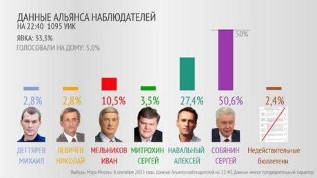 moscow mayor vote a