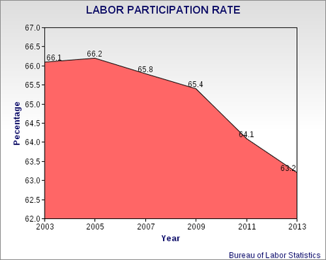 Lower Unemployment Rate Is An Illusion