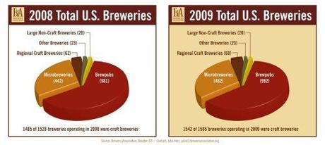 craft_breweries_graphic 2008 compared 2009