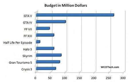 S&S; News: GTA 5 most expensive game in history, cost $270 million to make & market