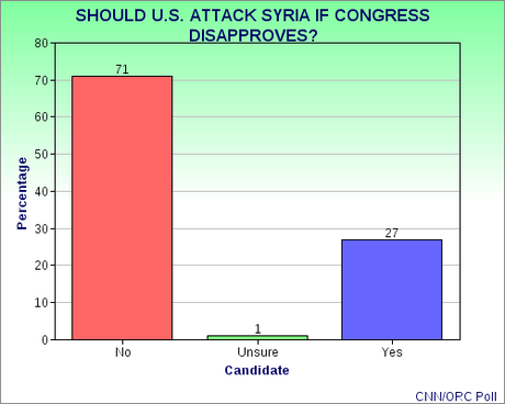 Opposition To An Attack On Syria Is Growing