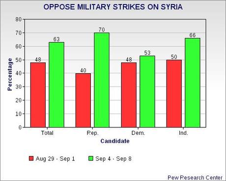 Opposition To An Attack On Syria Is Growing