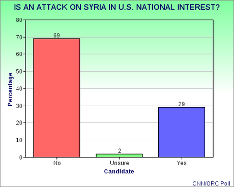 Opposition To An Attack On Syria Is Growing