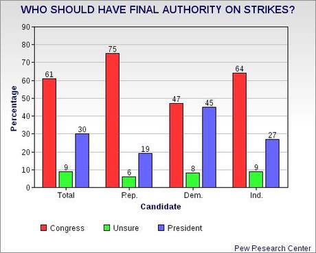 Opposition To An Attack On Syria Is Growing