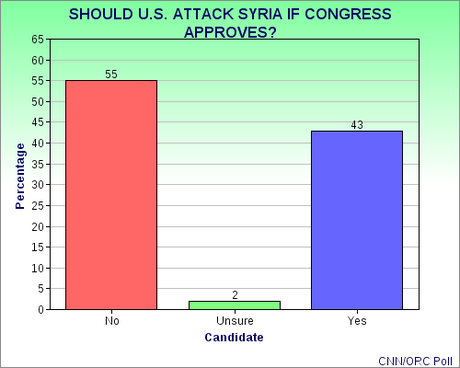 Opposition To An Attack On Syria Is Growing