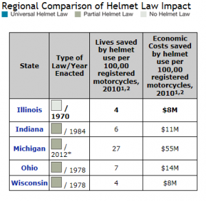 Some Thoughts on Helmet Laws in Illinois
