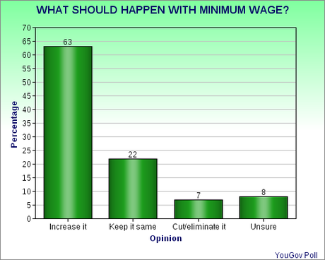 The Minimum Wage Is Not A Livable Wage