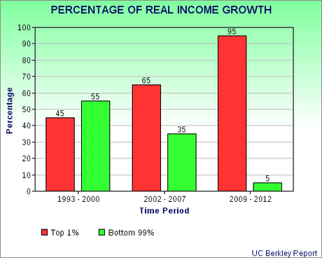 The Inequality Of U.S. Economic System