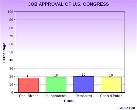 Approval Of Congress Improves Slightly