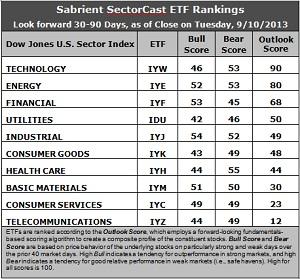 Sabrient SectorCast ETF rankings