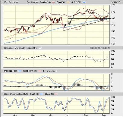 SPY chart