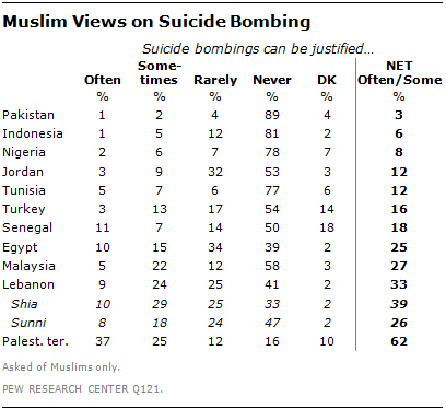 Muslim Views on Suicide Bombings